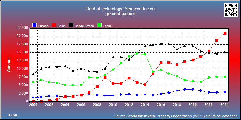 Field of technology: Semiconductors --- granted patents